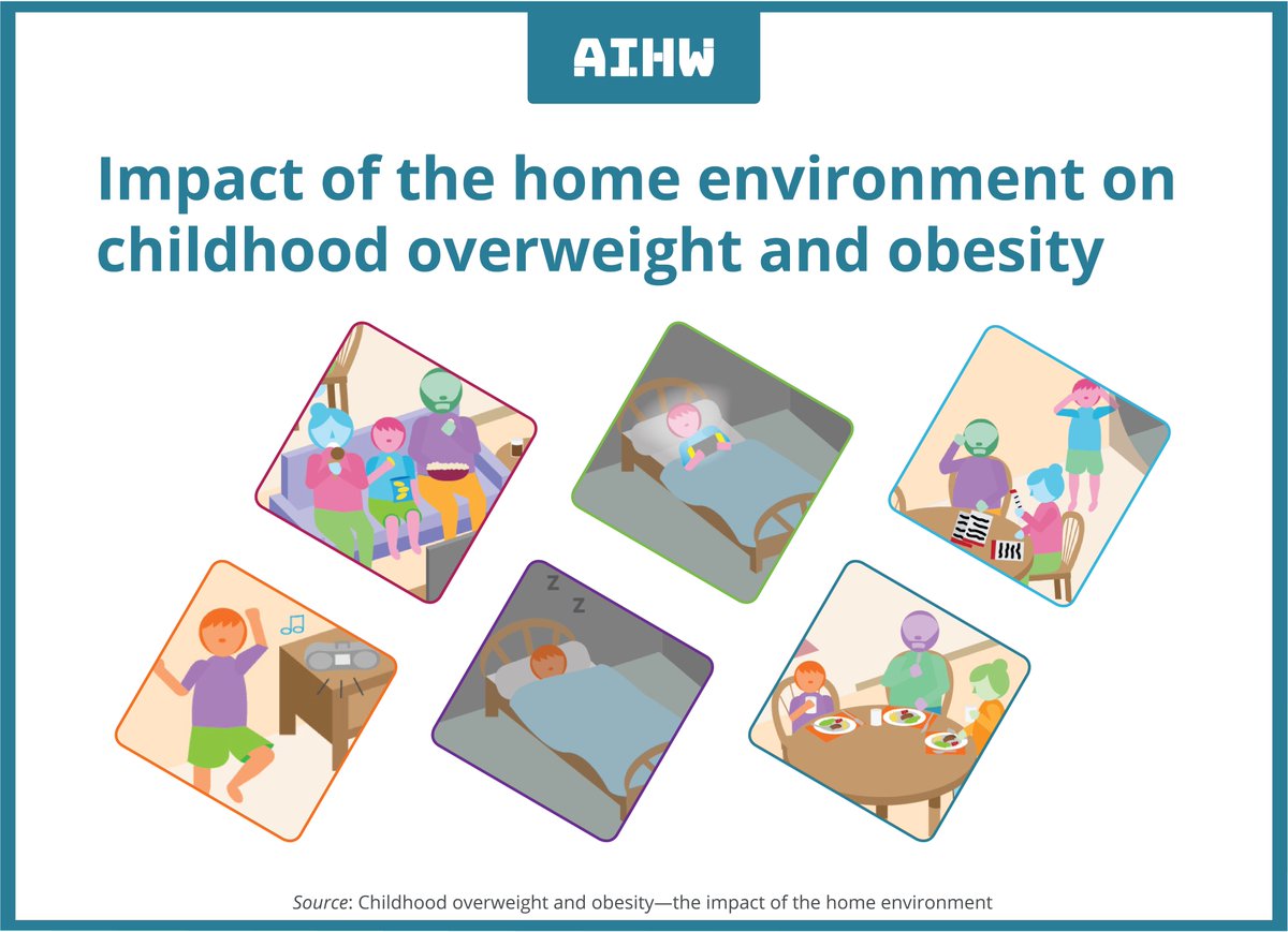 aihw's tweet photo. Our 🆕 report looks at how individual &amp; family factors in home environments impact Australian childhood #overweight &amp; #obesity rates and the wider community. See more: https://t.co/y6y0QVMaBk https://t.co/DgplXiYLgl