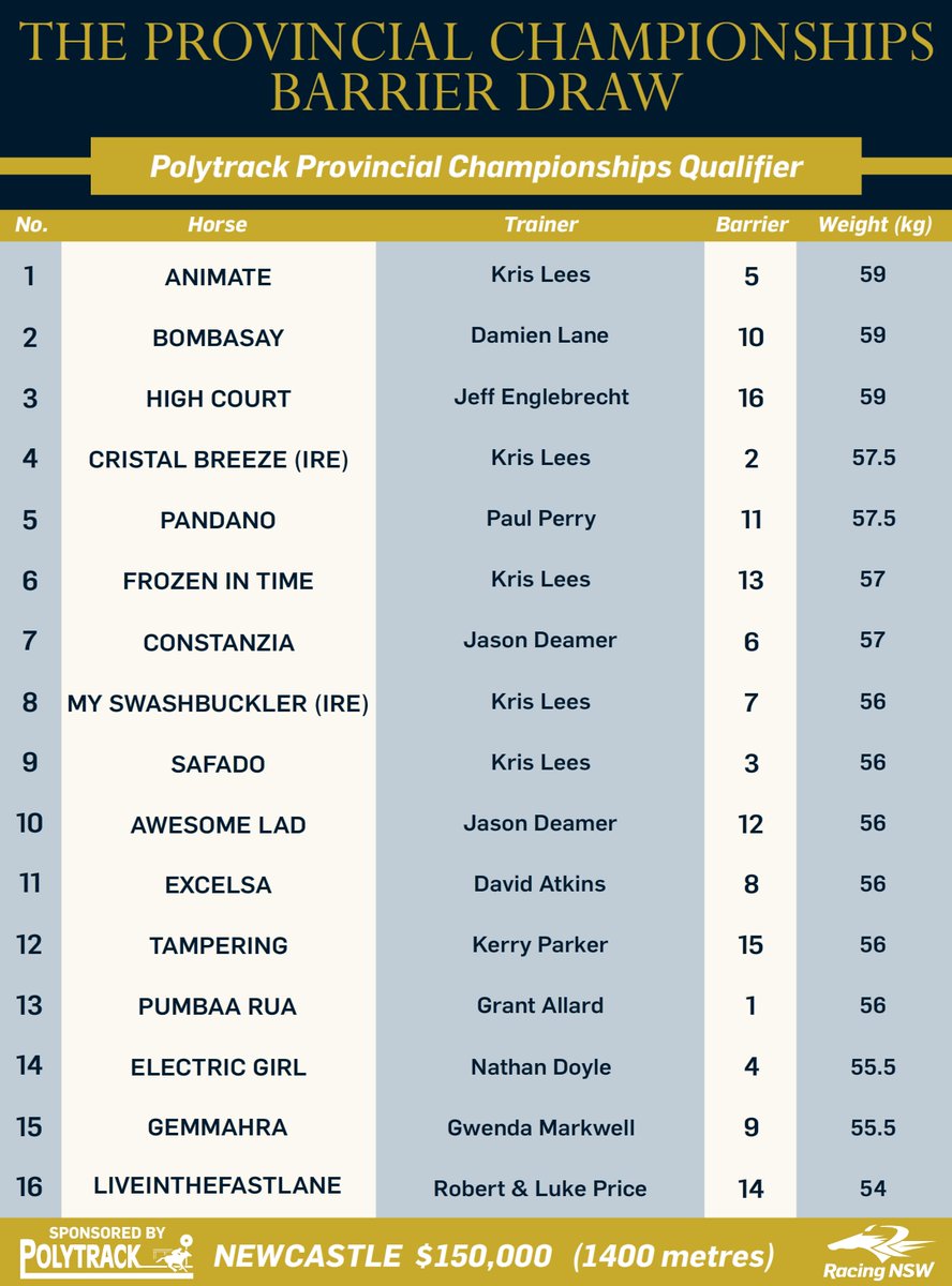 MARKET OPEN Animate and Electric Girl $6 equal favourites for Saturday's Provincial Championships Qualifier at @newcastleraces_. tab.com.au/racing/2021-02…