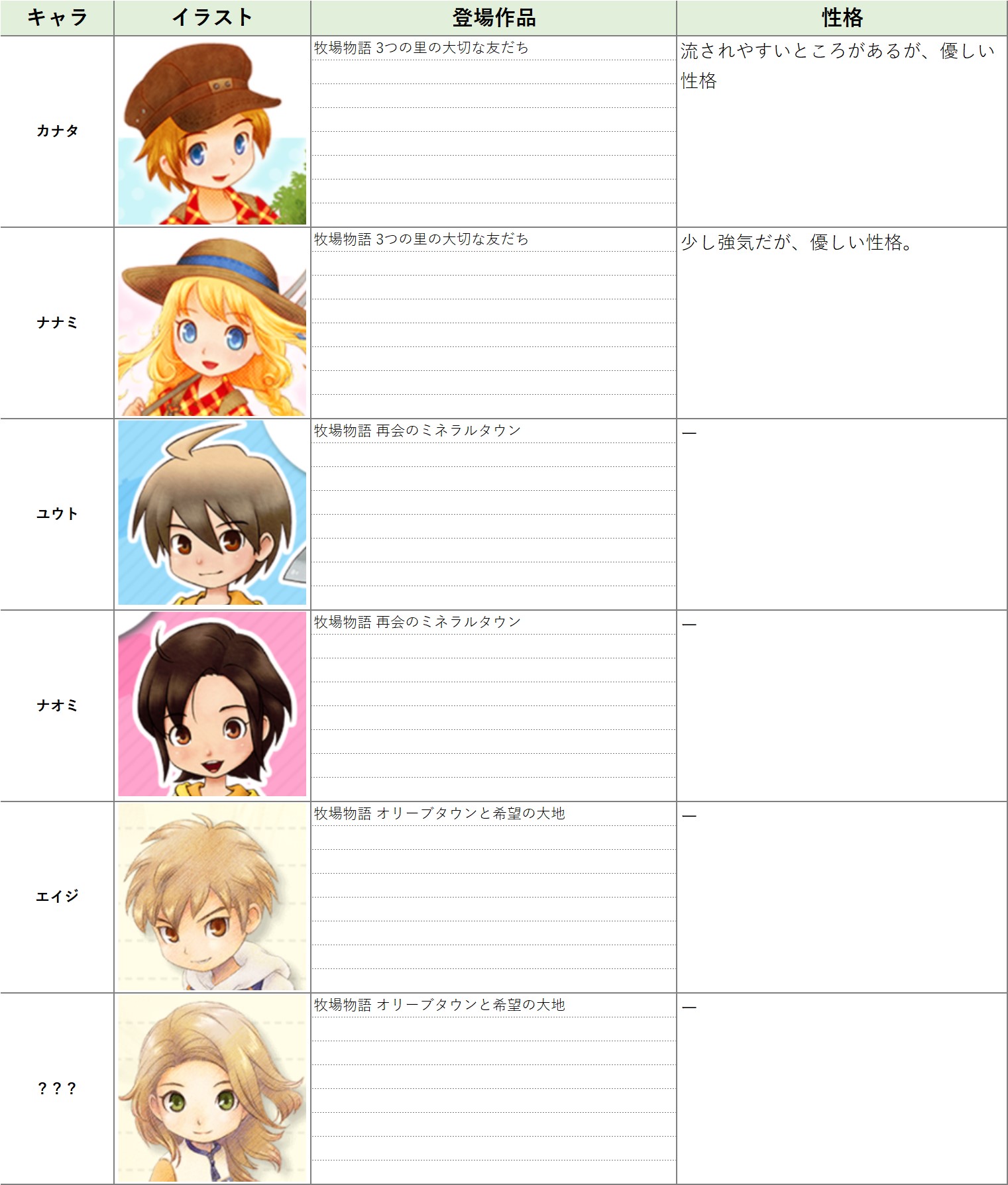 このか 心乃花 牧場物語主人公名前一覧 キャラクター別の主人公デフォルト名一覧です 性格は公式サイトからの引用です オリーブタウン女主人公の名前を修正したバージョンです T Co Yavnzhzgx2 Twitter