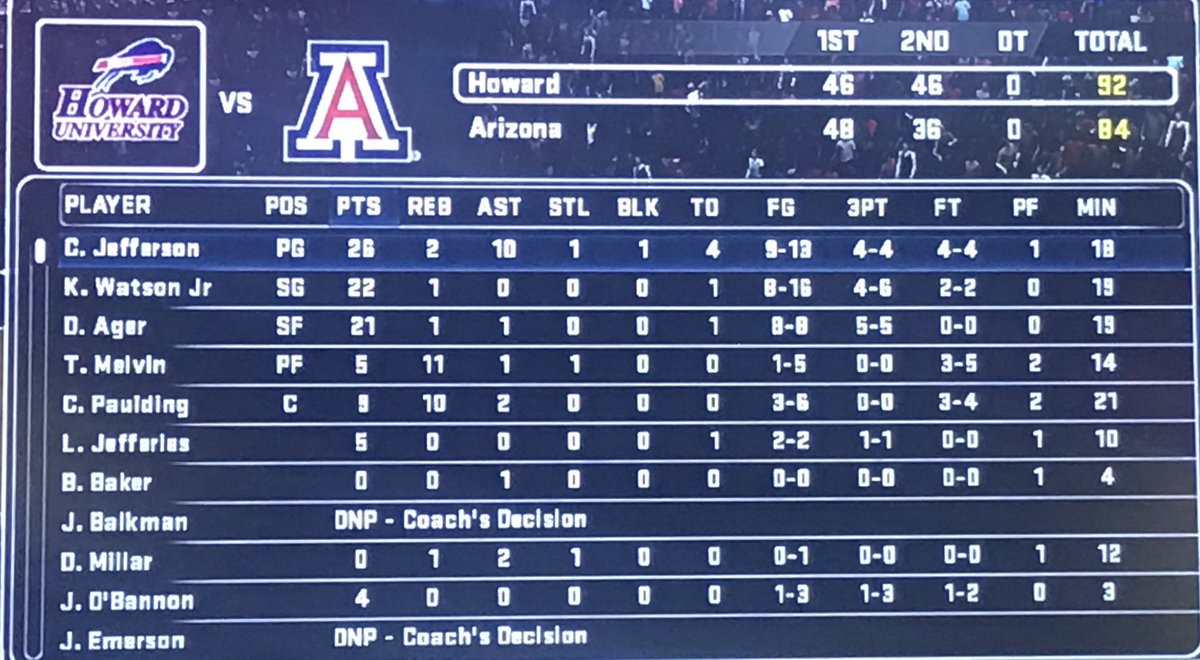 NCAAHoops2kNow's tweet photo. howard runs away with this game in the second half behind a 26 point 10 assists from @CamOutThe0 and a 22 point game from @KWatsonJr3 along with 21 points from De'Angelo Ager 
bison move to 1-0 on the season https://t.co/2vZIrazpNE