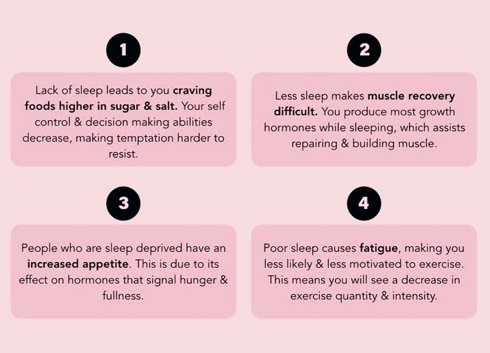 TheFitistan's tweet photo. Sleep plays a massive role in healthy lifestyle and is often underestimated. 7-8 Hrs sleep is must to lead a healthy life.

4 reasons why sleep is important for fat loss (weight loss) ? https://t.co/NnFfWUdQuS