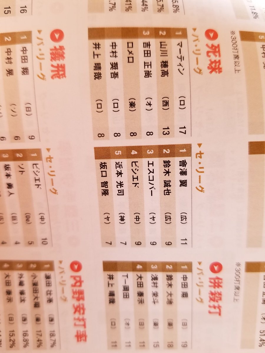hidecarp0806's tweet image. アツはデドボが多かったけど、代打打率もよかった！

代打打率はちょーさん、さくらもよかった！