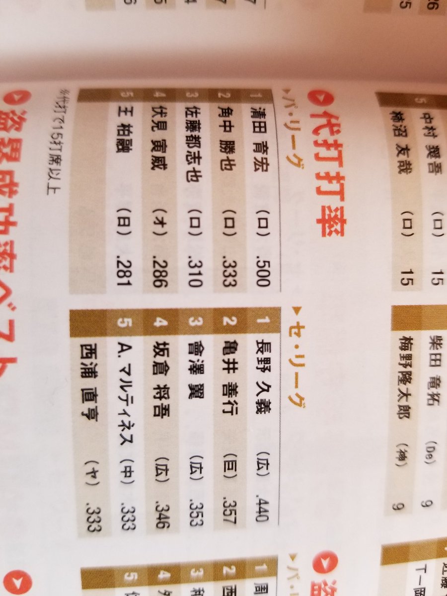 hidecarp0806's tweet image. アツはデドボが多かったけど、代打打率もよかった！

代打打率はちょーさん、さくらもよかった！