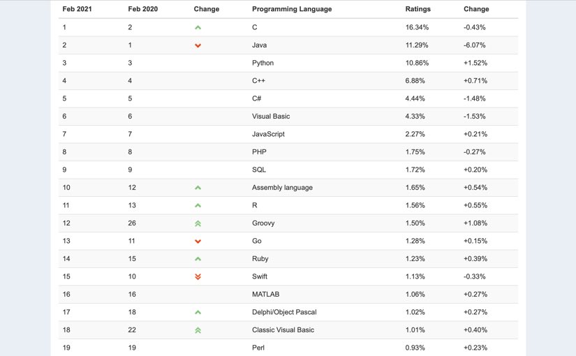 TIme_Lab_'s tweet image. おはようございます☀

今日人気のプログラミング言語ランキングのニュースを見ました。注目すべきは前回より人気度がCとJavaは低下し、Pythonはプラスの結果となったことです。Javaは有償化になったため、人気が衰えたのかと思います。Pythonはやはり人工知能の影響ですね。

#春から広大