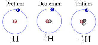 Виды водорода. Изотопы водорода схема. Изотоп дейтерий. Тритий изотоп. Дейтерий схема атома.