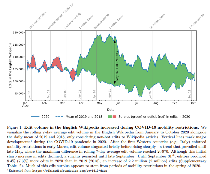 ByteSizeArxiv's tweet photo. How much more time did you have on your hands during #quarantine?
New #research shows contributions to the English #Wikipedia increased by over 20%.
Play around with the same #data & tools; they're included in the paper! #Paperswithcode
https://t.co/vCZxMh1Tqo https://t.co/TjuurNKcGG