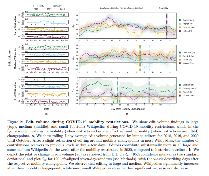 ByteSizeArxiv's tweet photo. How much more time did you have on your hands during #quarantine?
New #research shows contributions to the English #Wikipedia increased by over 20%.
Play around with the same #data & tools; they're included in the paper! #Paperswithcode
https://t.co/vCZxMh1Tqo https://t.co/TjuurNKcGG