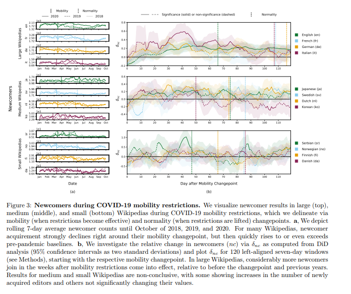 ByteSizeArxiv's tweet photo. How much more time did you have on your hands during #quarantine?
New #research shows contributions to the English #Wikipedia increased by over 20%.
Play around with the same #data & tools; they're included in the paper! #Paperswithcode
https://t.co/vCZxMh1Tqo https://t.co/TjuurNKcGG