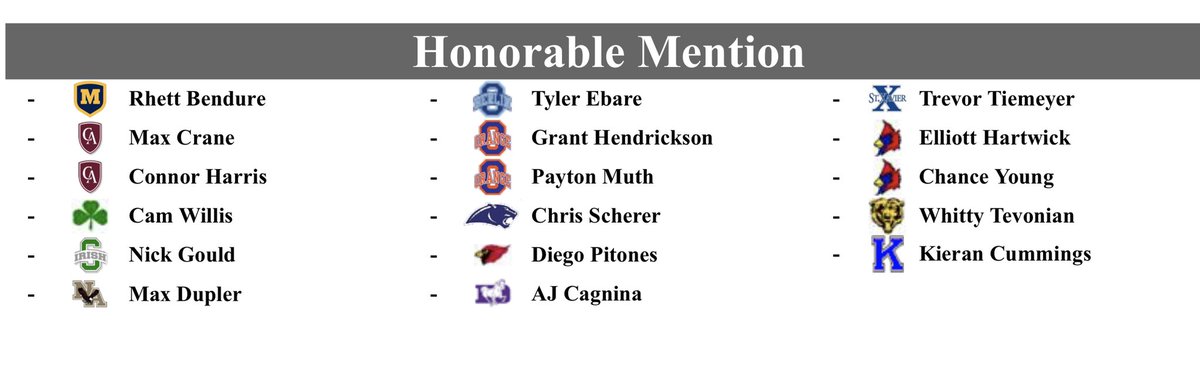 Congratulations to our Vikings who were named to the Capital Hockey Conference 2020-2021 All League Selections Teams! 🏒

Blue Division Honors:

1st Team:
(F) Campbell Gwin (Sr)

Honorable Mention:
(G) Max Crane (Sr)
(D) Connor Harris (Jr)

capitalhockeyconference.com/allleague.htm

<a href="/CHC_hockey/">Capital Hockey Conf.</a>