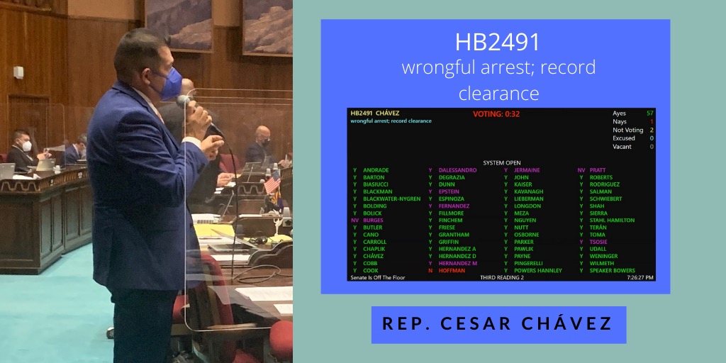 AZHouseDems's tweet photo. Rep. @CesarChavezAZ's #HB2491 passes the House Floor. This bill will make it easier for someone to clear their record in the case of a wrongful arrest. Next up, the Senate! #azleg https://t.co/WUjL4DpYNR