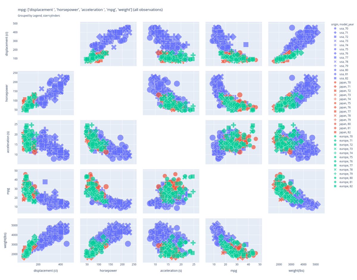 f_dion's tweet image. Another example of automated title on a fairly detailed plot, a scatter graph matrix. Title includes the dataframe name, the selected variables (without units, unlike the x and y axis), references the legend, the size that is not on the legend.
Good news? PR merged in #pandasGUi