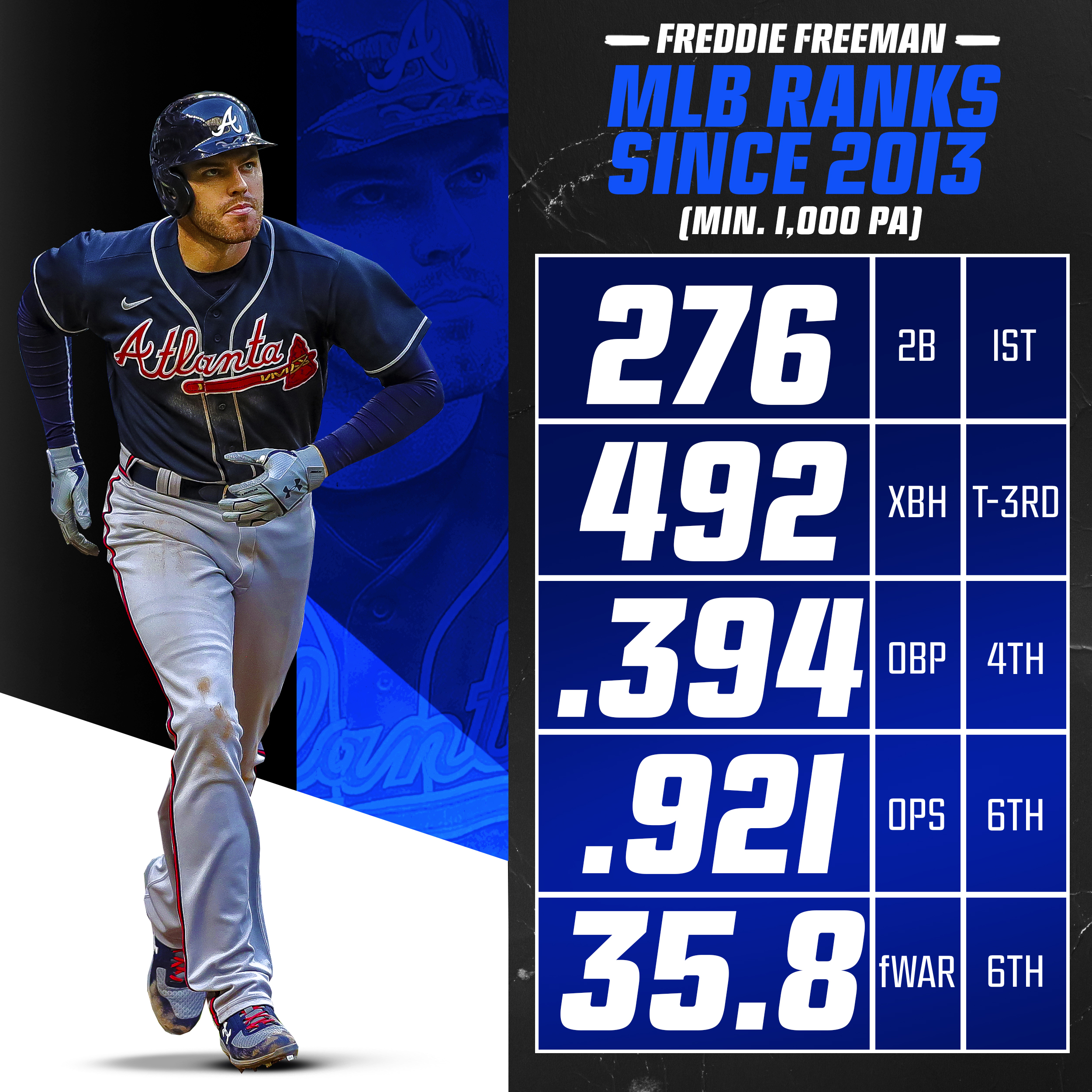 MLB Stats on X: The NL MVP has been a star for a long time. Freddie Freeman  comes in at No. 4 on #Top100RightNow.  / X