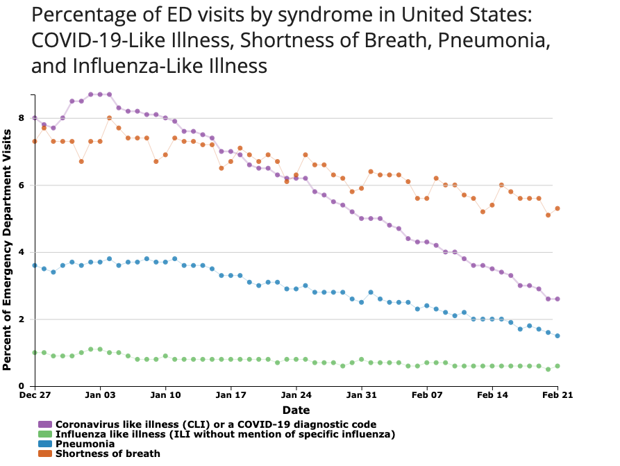 TheQualityDoc's tweet photo. COVID-19 like illnesses ED visits dropped from a peak of 8.7% early January to 2.6%. Thank you social distancing, protective personal equipment, hand hygiene, and 66.5 million vaccine doses so far! https://t.co/QNyNhBKyZ9 https://t.co/8bLBQL4OEX