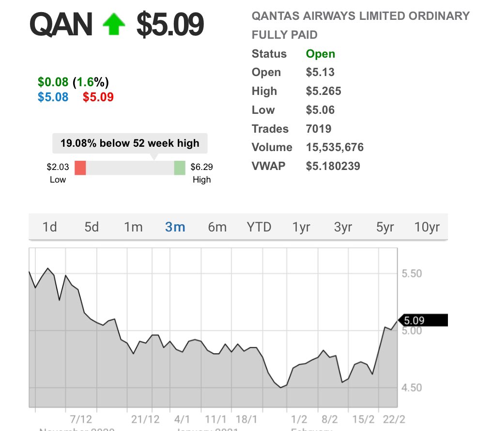mikeperso's tweet photo. Yet another reason why Iโll never be a billionaire. On the day @Qantas announces a BILLION dollar plus loss...itโs share price goes up! #finance #investing #StockMarket #buggerme https://t.co/fWzXODZ7og