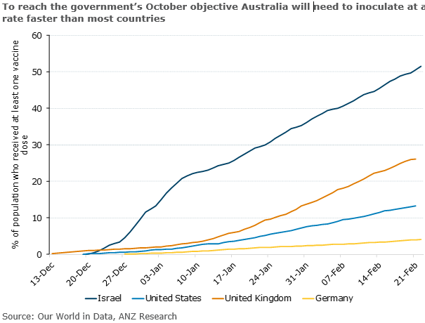 Australia’s #vaccine rollout has begun with the plan to have all Australians vaccinated by the end of October, implying a faster than average pace compared to most countries. #ausecon <a href="/DimesHayden/">Hayden Dimes</a>