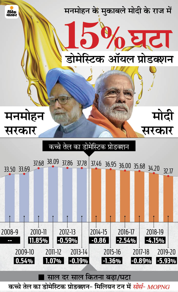 DrSamirKrSingh's tweet photo. #PetrolPriceHike 
#PetrolPrice 
#modi_rojgar_do 
#modi_job_दो 
मनमोहन जी के मुकाबले @narendramodi सरकार में देश मे कच्चे तेल के का
- उत्पादन 15% घटा 
- आयात 88% बढ़ा 
#मोदी_है_तो_मुमकिन_है 
#मोदी_मतलब_देश_चौपट https://t.co/Jd3Afp2sHI