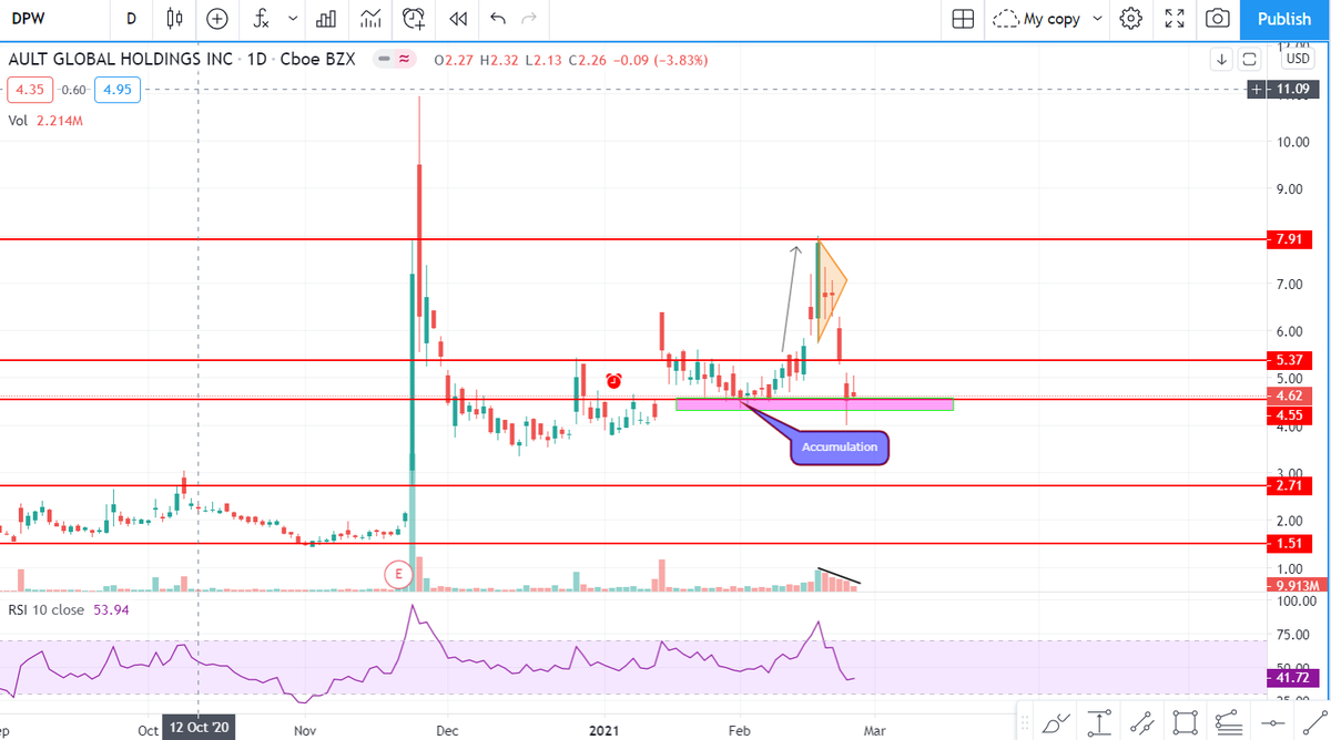 Ashthetrader9's tweet photo. $DPW Update 3 . Support help pretty well and bounced for the100 EMA on that dip yesterday. Declining sell volume It has a clear shot to break above 8 now . If goes below 4.30 its dead meat. https://t.co/AOua4cNaYy