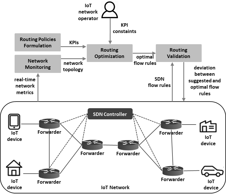 SERIOT_Project's tweet photo. The SerIoT routing policy verification methodology is presented in terms of concept and implementation in order to verify SDN routing decisions made in an IoT network. See our blog post here:
https://t.co/E8cyqLjZXL https://t.co/xvCGX1nY7n