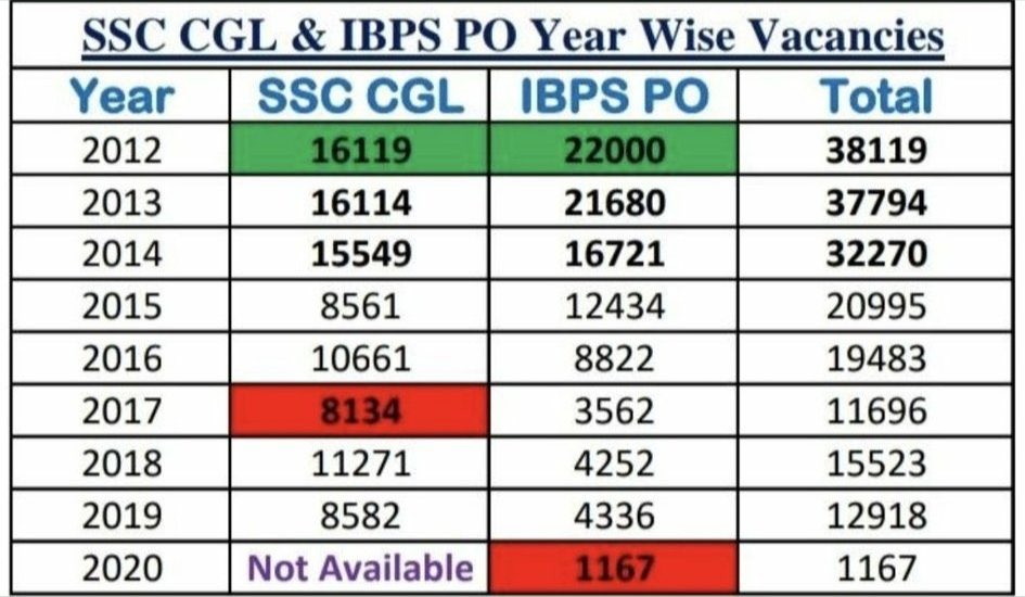 GaganPratapMath's tweet image. ये लगातार vacancy कम होने का दुःख कब खत्म होगा 
#_modi_rojgar_do 
#modi_job_do