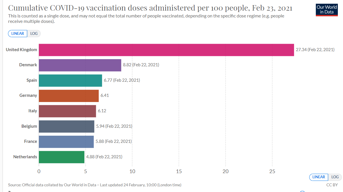bencoates1's tweet photo. I know I've gone on about it before, but it still blows my mind how unbothered many Dutch people are about the slow pace of vaccinations. 
You are not getting your normal life back until most people are vaccinated. And after three months, it's still just not getting done. https://t.co/YSWd0RZGx9