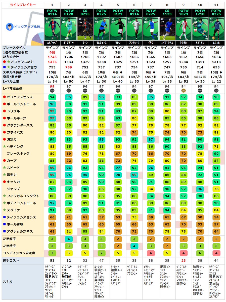 ケッティ ウイイレサイト ガチスカ 中の人 能力値合計 ランキング スピード 90以上 決定力 90以上 フィジコン 85以上 ボディコン 85以上 まぶしい