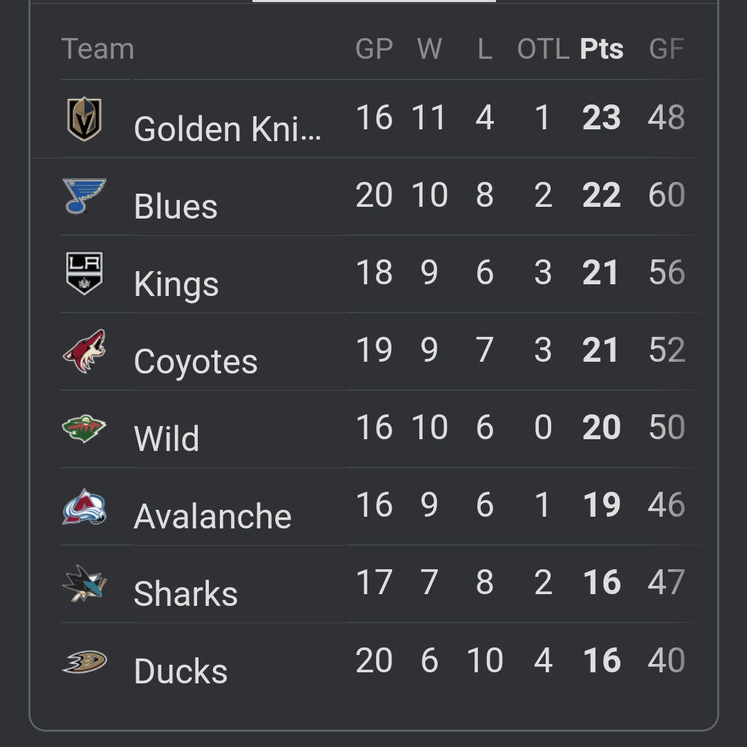 All games in the West Division have been completed tonight -- updated standings ...
