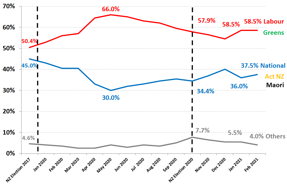 RoyMorganNZ's tweet photo. NZ Labour/Greens support unchanged at 58.5% in February as COVID-19 vaccine rollout begins. However, support for the Labour Party is down by 2% points to 45% in February while support for the Greens increased 2% points to 13.5%... #nzpol #womeninleadership https://t.co/Xfl4ZkCgVD https://t.co/unEEzR95nh