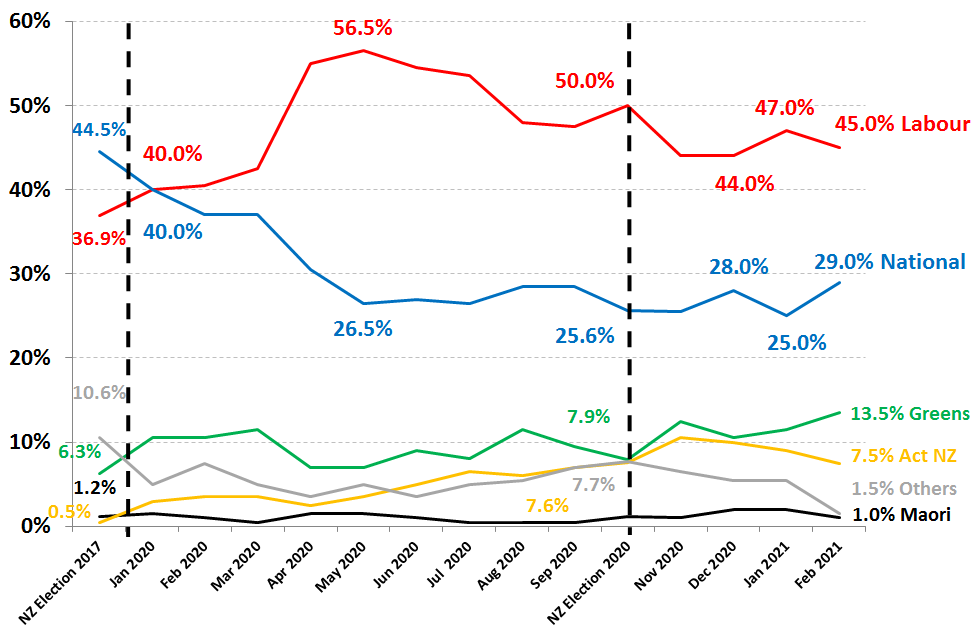 RoyMorganNZ's tweet photo. NZ Labour/Greens support unchanged at 58.5% in February as COVID-19 vaccine rollout begins. However, support for the Labour Party is down by 2% points to 45% in February while support for the Greens increased 2% points to 13.5%... #nzpol #womeninleadership https://t.co/Xfl4ZkCgVD https://t.co/unEEzR95nh