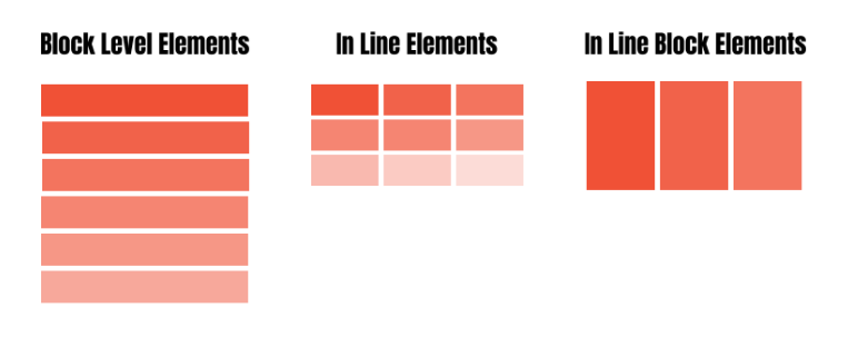DSSurpure's tweet image. Any HTML page created can be categorized into Block-level elements and In-Line Elements. The names in itself are self-explanatory. 
#HTML #HTMLpage
