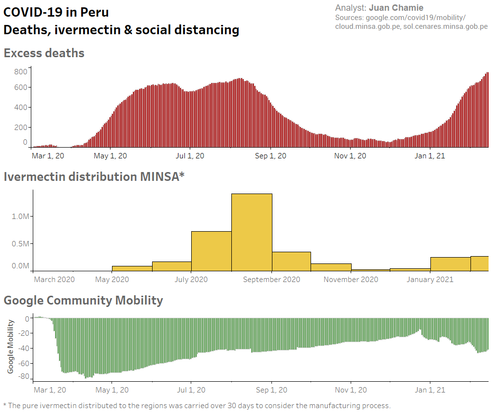 jjchamie's tweet photo. ๐ต๐ช COVID-19 in Peru
The decrease in excess deaths occurred when the government increased IVM distribution
Deaths increased again when IVM was restricted
Mobility is not related to changes in deaths
Conclusive, irrefutable and decisive
@FSagasti
#Ivermectin #Ivermectina https://t.co/8pGweRANIp