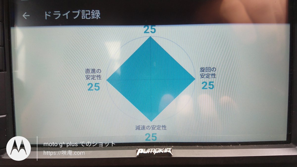 Syouan_Zero's tweet image. #車載Android
ヤフーカーナビの運転評価がたまにまともに動く(笑)
ワイはゴールドなので当然の結果(笑)
若い時分は、ジムカーナーでならしたしな(笑)