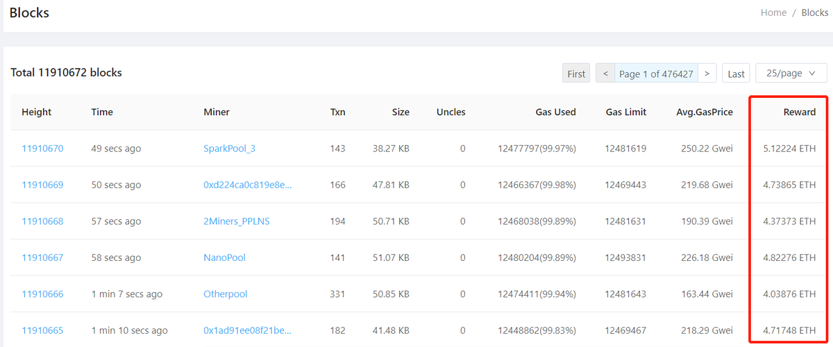 EHashDeFi's tweet photo. (3) Why ETH mining is so profitable?

DeFi is hot, which is good for ETH mining. The 24-hour transaction volume on the Ethereum network has exceeded 4 billion U.S. dollars. The current block reward for each is a fixed 2.03 ETH, and the remaining 2.5 ETH is txn gas fee revenue. https://t.co/kzjyv0qOTy