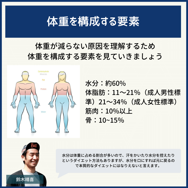 ベストレ 公式 ダイエット図解 この記事で分かること 体重を構成する要素 体重が落ちない原因 体重を減りやすくするための方法 ダイエットは体重が全てではない 早めの切り替えと適切な手段 強度設定がポイント T Co Uegyccxzaw ベストレ 公式 ダイエット図解 この記事で分かること 体重を構成する要素 体重が落ちない原因 体重を減りやすくするための方法 ダイエットは体重が全てではない 早めの切り替えと適切な手段 強度設定がポイント T Co Uegyccxzaw