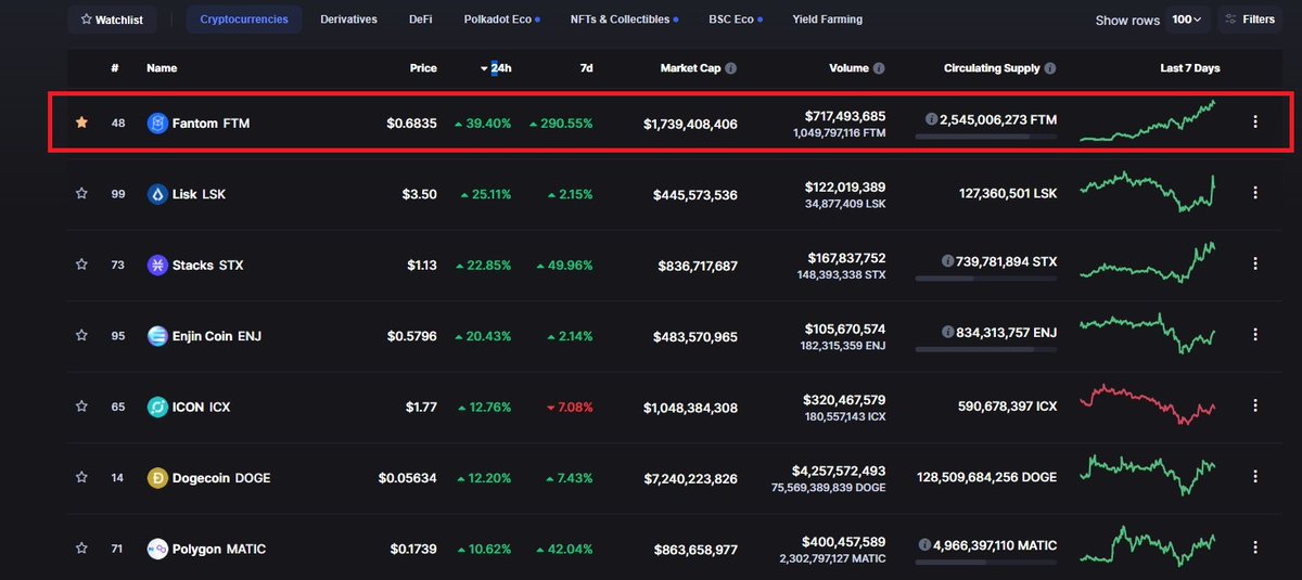 SleeperCrypto's tweet photo. #Fantom #FantomFinance #FTMPower The Defi King & $eth helper $ftm Advancing thru ranking like there's no tomorrow "Top 24h & 7d" https://t.co/Ge8aaNvkEs