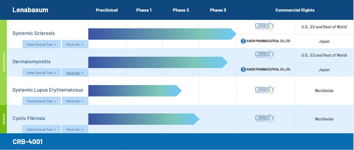 Krishp93's tweet photo. $CRBP Two treatments will have phase 3 completed very soon ! Don't miss this opportunity. Also got the support of @MrZackMorris 

#1AMDD https://t.co/oXKVjnYOq0