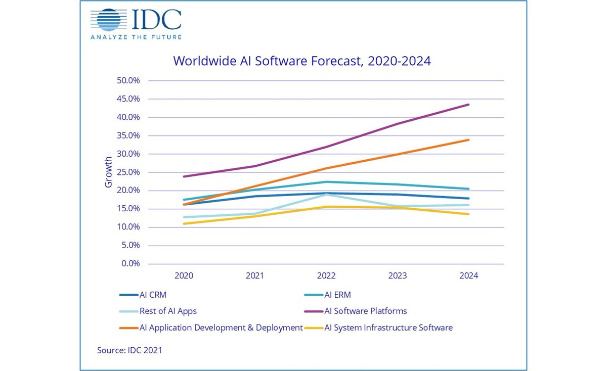 IDC prévoit un doublement du marché mondial de l’IA d’ici 2024 

👉🏻ow.ly/5iuW30ryiXA

Via @Offremedia 

#ia #ai #mbadmb