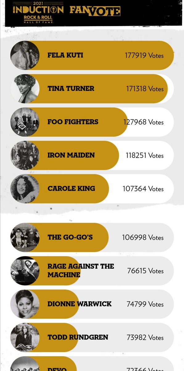 Tina Turner is closing in. Have you voted Fela today? It's us against the world, let's vote aggressively
vote.rockhall.com