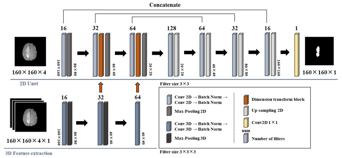 Entropy_MDPI's tweet image. #mdpientropy "Computational Complexity Reduction of Neural Networks of Brain Tumor Image Segmentation by Introducing FermiโDirac Correction Functions" mdpi.com/1099-4300/23/2โฆ
#computationalcomplexity
#imagesegmentation