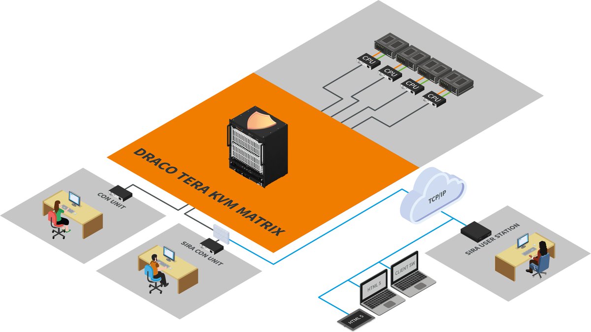 IHSE_APAC's tweet photo. SECURE IP ACCESS - Enterprises are built around people who need to access data, communicate with each other, and perform remote activities. However, many tasks cannot be carried out remotely using traditional packetized IP-connected systems

https://t.co/VkYIKs15C3

#ihse #draco https://t.co/QJH1dArsyy