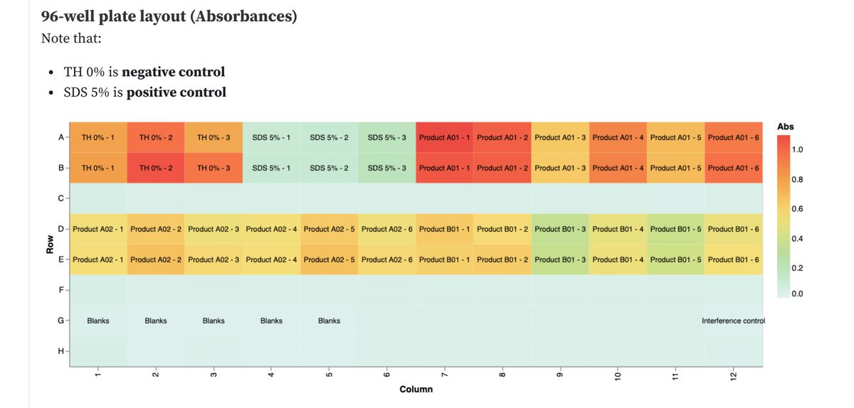 barryhardy's tweet photo. #SaferWorldbyDesign data management and analysis example using web-based notebook technology and #EdelweissData applied to the Prediskin skin irritation assay.
https://t.co/Ro66WmqgAl https://t.co/1hbTV2uEFq