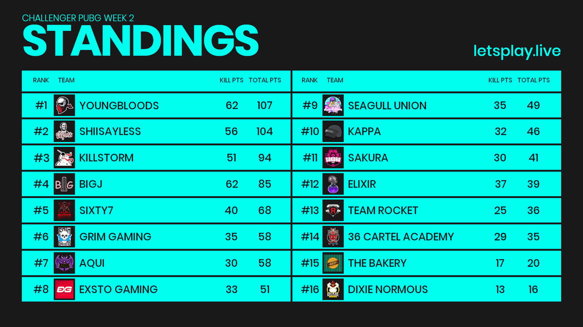 LPL_PUBG's tweet image. The second week of Challenger League passed with minimal movement. With 3 weeks of games left to play it's still anyones game!

🥇Youngbloods
🥈ShiiSayLess
🥉Killstorm

Who do you think will be in the top spot after next Tuesdays matches?

#LPLPUBG | #LPLCHA