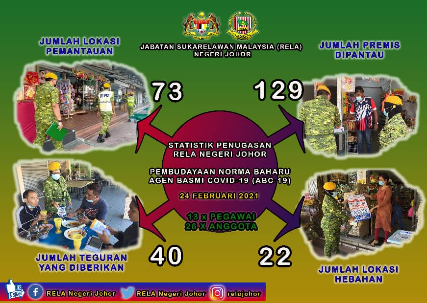 Penugasan ABC-19 RELA Negeri Johor  pada 24 Februari 2021 (Rabu)

"Setia Berbakti"
"Dari Rakyat, Bersama Rakyat, Untuk Rakyat"

<a href="/KDNPUTRAJAYA/">KDN🇲🇾</a> 
<a href="/mynadma/">NADMA Malaysia</a> 
<a href="/MKNJPM/">MAJLIS KESELAMATAN NEGARA</a>
<a href="/relamalaysia/">relamalaysia</a> 
@JPAMJohor
<a href="/Hasni_Johor/">Hasni Mohammad 🇲🇾</a>
<a href="/japenjohor/">JABATAN PENERANGAN NEGERI JOHOR 🇲🇾</a>
<a href="/yahyakgc/">Yahya Sulaiman</a> 
<a href="/msrz81/">MrNoName 🇲🇾</a> 
<a href="/normanosak/">LongMan81</a>