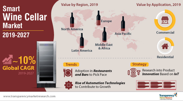 TMR_Insights's tweet photo. The growing trend of #smart_homes and #smart_restaurants is creating revenue prospects for companies in the smart wine cellar market

Research Study @ https://t.co/ekvPsjFLTf

#smartwinecellar #winecellar #refrigerators https://t.co/KQvYjBoeej