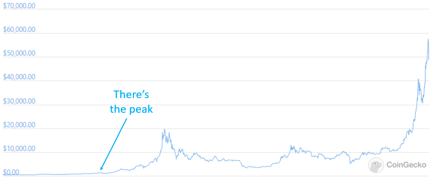 firozmd208's tweet photo. #bitcoin 's peak https://t.co/wGeMhmexJ5