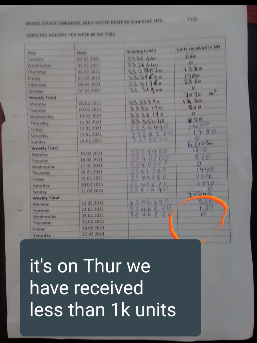 <a href="/NairobiWater/">Nairobi Water</a>  @Nbiwater_Care  Must Nyayo Estate cry weekly to get  water supply? This wk the supply is way less.  1k units for 27+ residents. Why?? @PDUDelivery <a href="/NMS_Kenya/">Nairobi Metropolitan Services, NMS</a> @minwater_sani <a href="/ntvkenya/">NTV Kenya</a> <a href="/citizentvkenya/">Citizen TV Kenya</a> @MtaaniAlerts <a href="/Amazinlenah/">Lenah Bundi</a> #Nyayoisthirsty