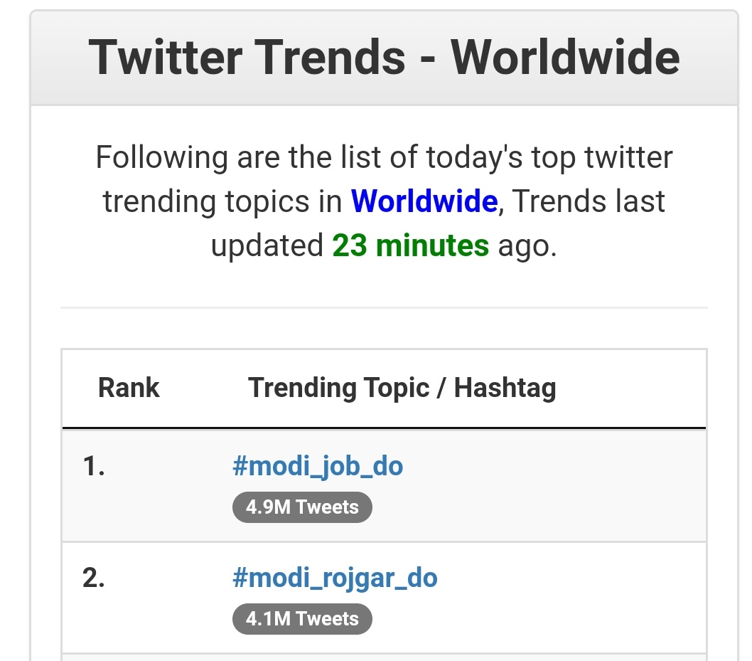 Dr_MonikaSingh_'s tweet photo. No. 1 trending Worldwide.
Keep tweeting...

#modi_job_do https://t.co/8551JlWcAz