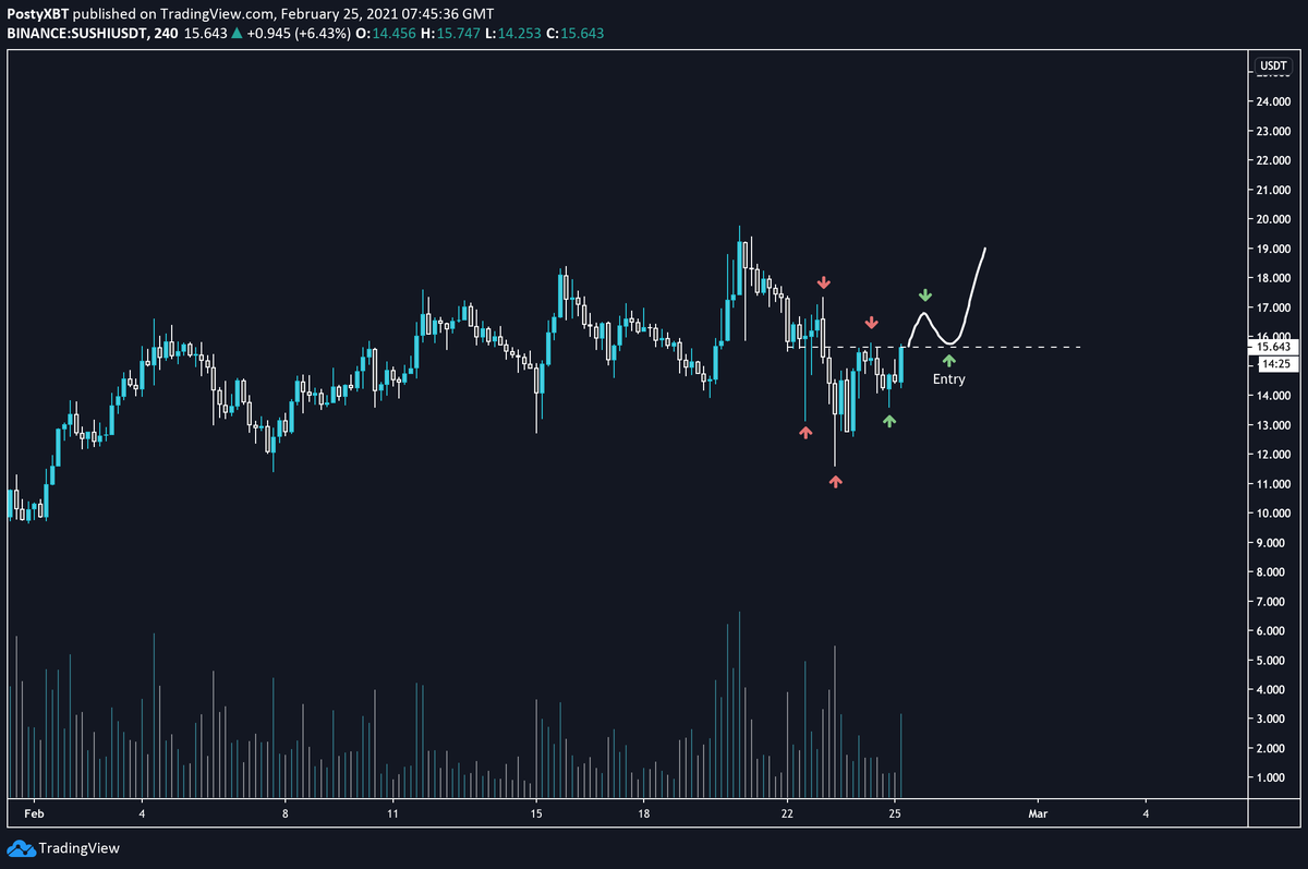 PostyXBT's tweet photo. $SUSHI

Red = lower highs/lower lows

Green = higher highs/higher lows

SUSHI is ahead of many other alts and is showing signs of reclaiming bullish structure on lower timeframes.

The flip is on and the next higher low is optimal entry for me. https://t.co/Haj2nusmGf