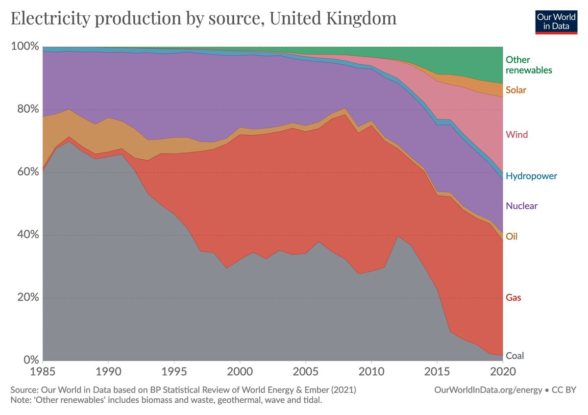 This is how electricity production in the UK changed in the last 35 years.

Back then more than 60% of the UK's electricity was produced from coal.

Last year it was 1.7%.
