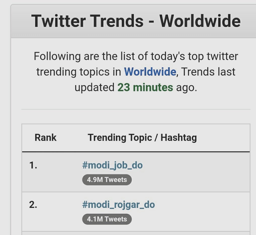 Dr_MonikaSingh_'s tweet photo. We are trending at number 1 all over the world. 
What do you think this deaf government will hear? 

#modi_job_do

 Comment&amp;Retweet
  👇            👇 https://t.co/q33yymnly7