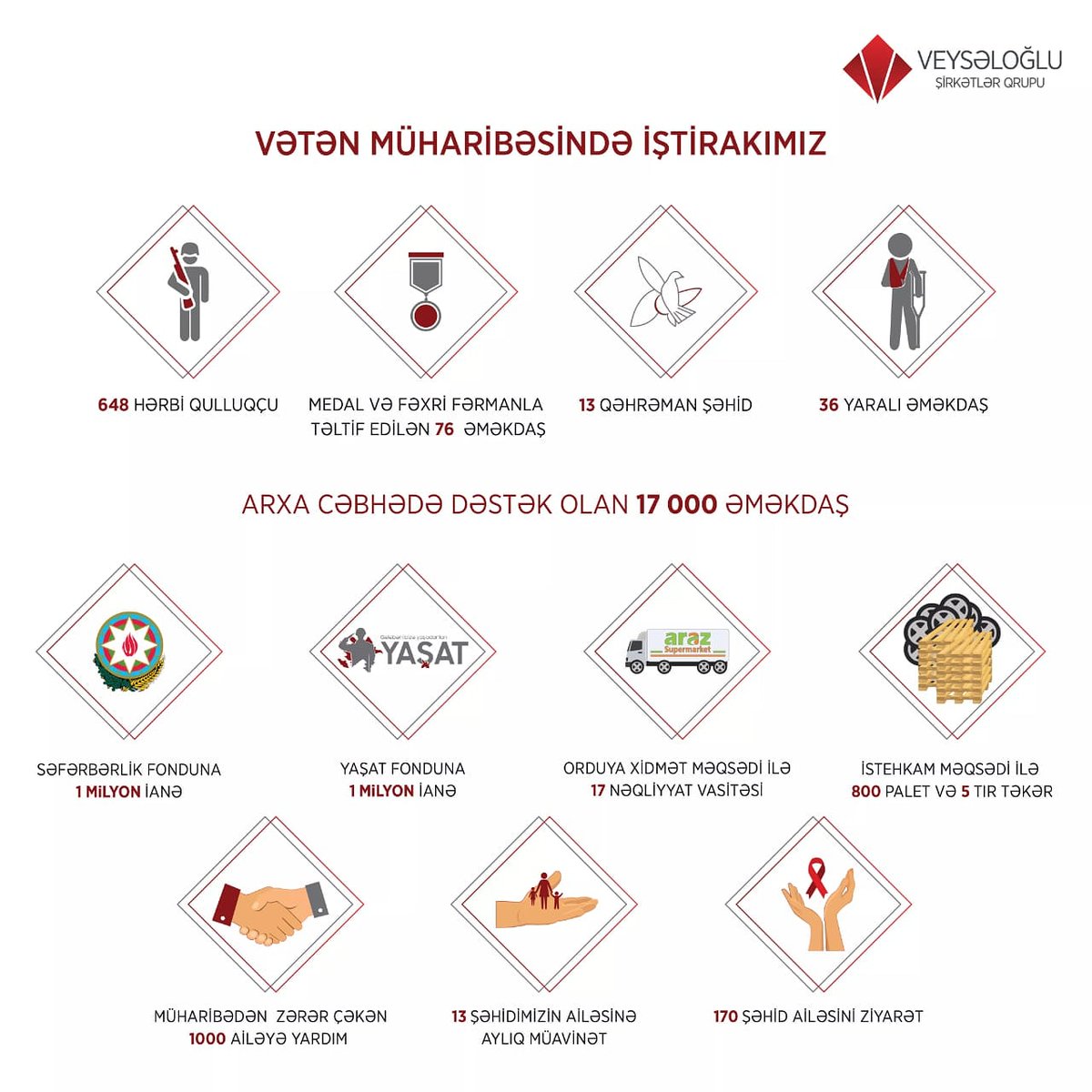 Veysəloğlu Şirkətlər Qrupu olaraq 26 illik fəaliyyətimizdə hər zaman xalqımızla həmrəy olduq. Vətən Müharibəsi başlayanda arxa və ön cəbhədə vətənin keşiyində dayandıq. Xalqımıza xidmət etməkdən qürur duyuruq!
#VeyselogluGroup #VeysəloğluŞirkətlərQrupu #Azərbaycanxalqı #həmrəylik